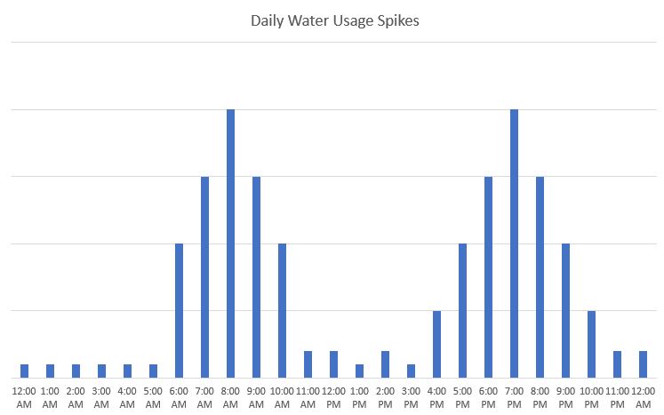 water usage daily spikes
